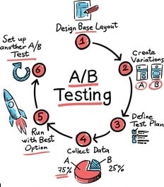 a/b testing